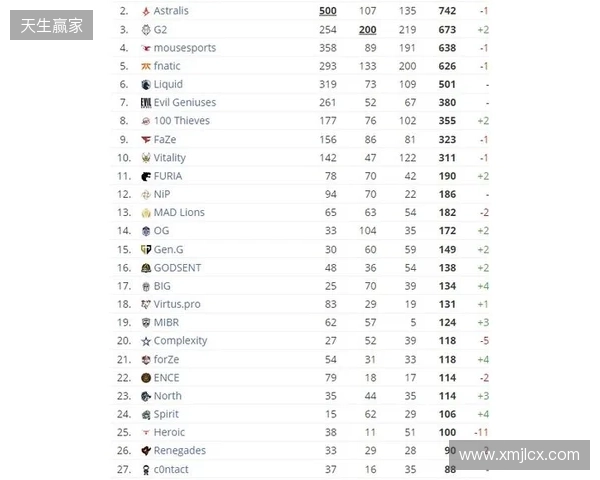 HLTV本周排名:FURIA稳居第一,LVG再退3名 HLTV本周排名:FURIA稳居第一,LVG再退3名
